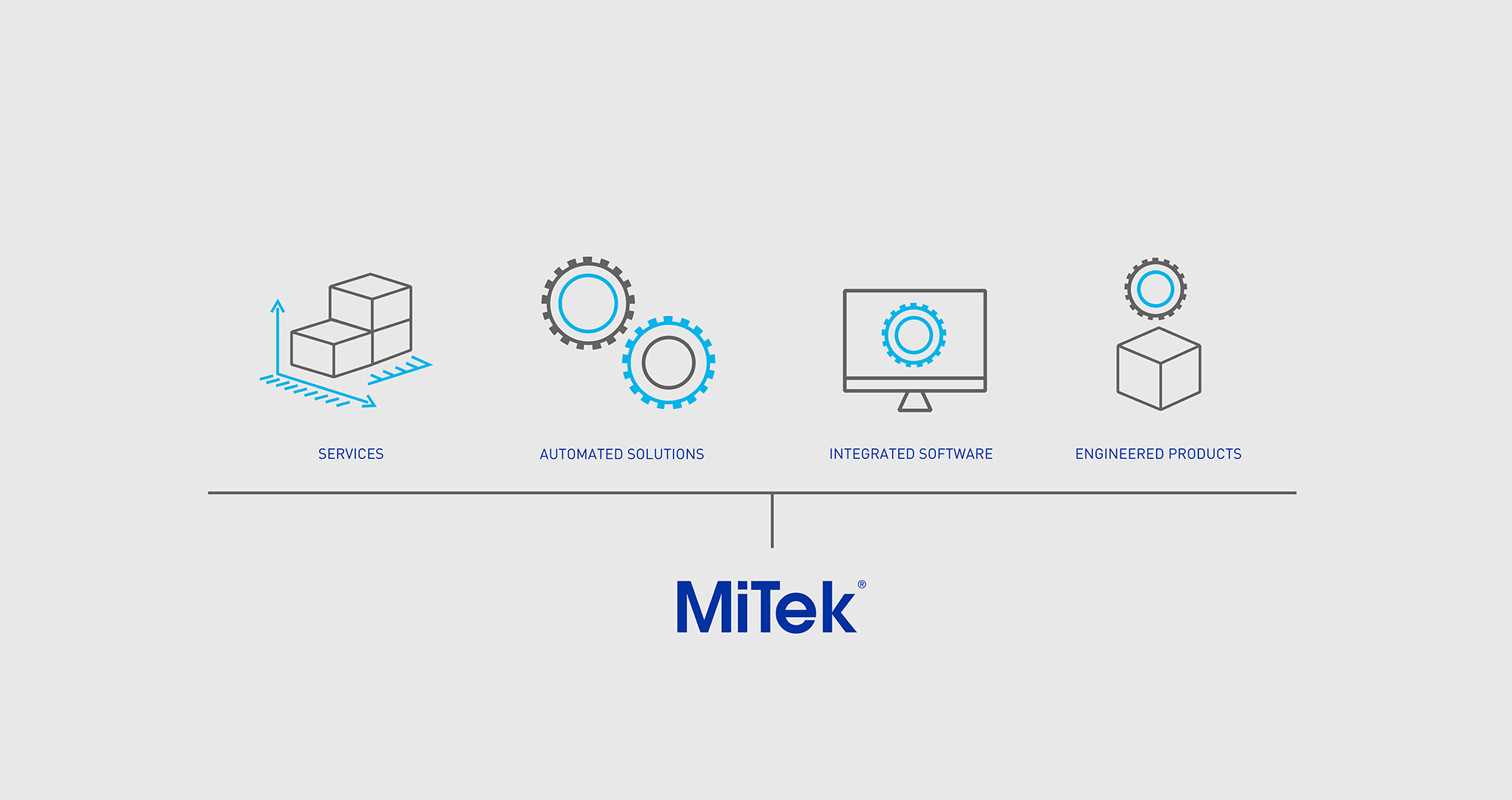 Von MiTek angebotene Lösungen - Graue Grafik mit den vier Säulen von MiTek - Dienstleistungen, automatisierte Dienstleistungen, integrierte Software, technische Produkte